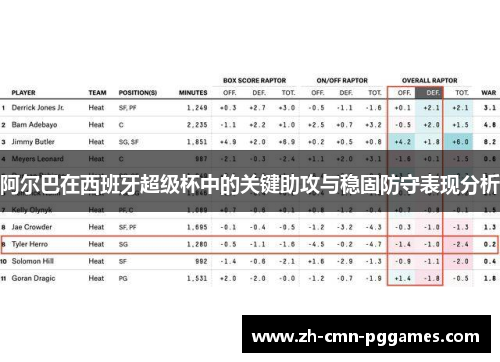 阿尔巴在西班牙超级杯中的关键助攻与稳固防守表现分析